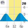 Chesterfield Power Station tide chart for Wednesday, October 20, 2021