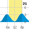Chesterfield Power Station tide chart for Thursday, October 21, 2021