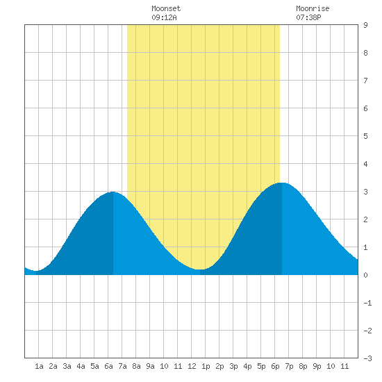 Chesterfield Power Station tide chart for Friday, October 22, 2021