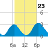 Chesterfield Power Station tide chart for Saturday, October 23, 2021