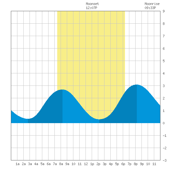 Chesterfield Power Station tide chart for Monday, October 25, 2021