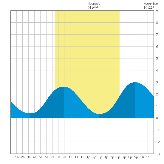 Chesterfield Power Station tide chart for Tuesday, October 26, 2021