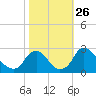 Chesterfield Power Station tide chart for Tuesday, October 26, 2021
