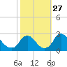 Chesterfield Power Station tide chart for Wednesday, October 27, 2021
