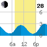 Chesterfield Power Station tide chart for Thursday, October 28, 2021