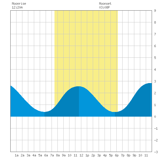 Chesterfield Power Station tide chart for Friday, October 29, 2021