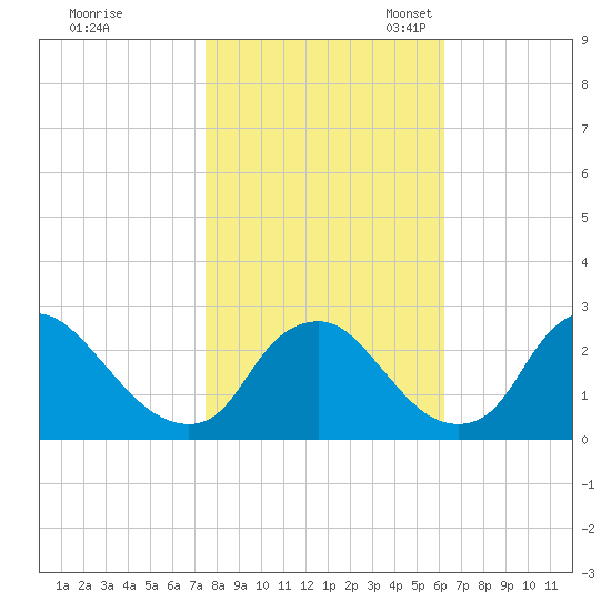Chesterfield Power Station tide chart for Saturday, October 30, 2021