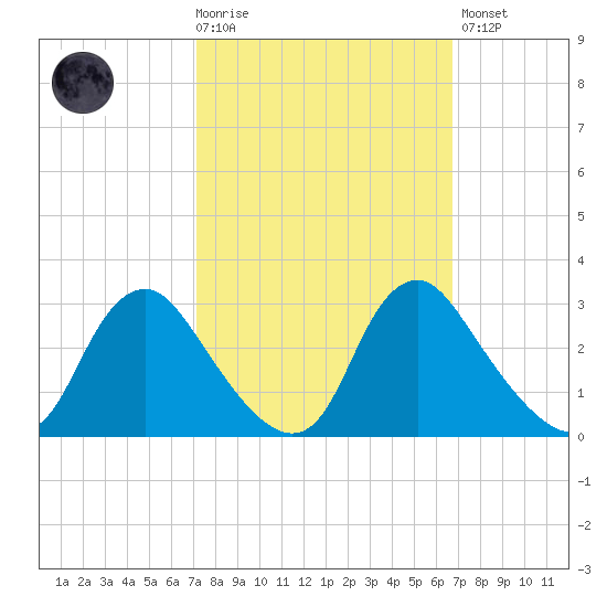 Chesterfield Power Station tide chart for Wednesday, October 6, 2021