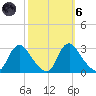Chesterfield Power Station tide chart for Wednesday, October 6, 2021
