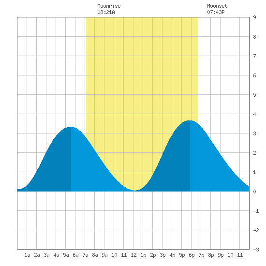 Chesterfield Power Station tide chart for Thursday, October 7, 2021
