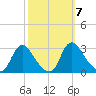 Chesterfield Power Station tide chart for Thursday, October 7, 2021