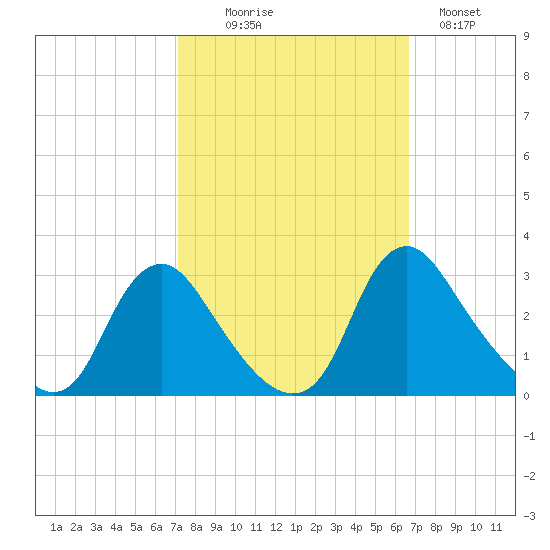 Chesterfield Power Station tide chart for Friday, October 8, 2021