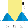 Chesterfield Power Station tide chart for Friday, October 8, 2021