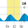 Chesterfield Power Station tide chart for Wednesday, November 10, 2021