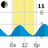 Chesterfield Power Station tide chart for Thursday, November 11, 2021