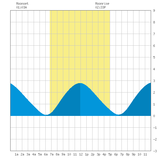 Chesterfield Power Station tide chart for Saturday, November 13, 2021