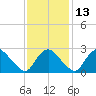 Chesterfield Power Station tide chart for Saturday, November 13, 2021
