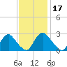 Chesterfield Power Station tide chart for Wednesday, November 17, 2021
