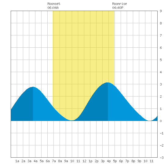 Chesterfield Power Station tide chart for Thursday, November 18, 2021