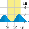 Chesterfield Power Station tide chart for Thursday, November 18, 2021