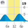 Chesterfield Power Station tide chart for Friday, November 19, 2021