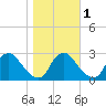 Chesterfield Power Station tide chart for Monday, November 1, 2021