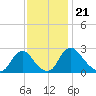 Chesterfield Power Station tide chart for Sunday, November 21, 2021