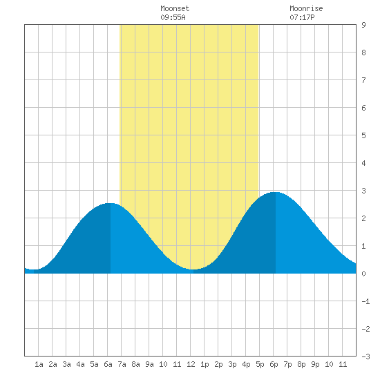 Chesterfield Power Station tide chart for Monday, November 22, 2021