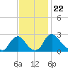 Chesterfield Power Station tide chart for Monday, November 22, 2021