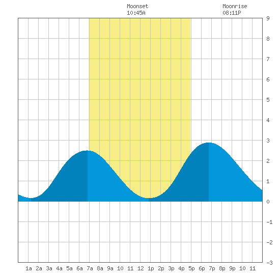 Chesterfield Power Station tide chart for Tuesday, November 23, 2021