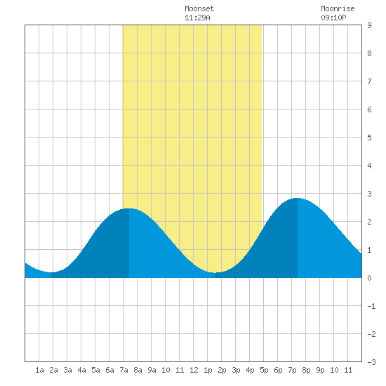 Chesterfield Power Station tide chart for Wednesday, November 24, 2021