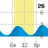 Chesterfield Power Station tide chart for Friday, November 26, 2021