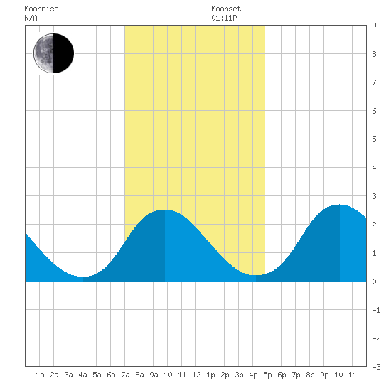 Chesterfield Power Station tide chart for Saturday, November 27, 2021