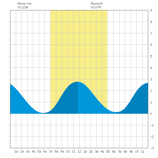 Chesterfield Power Station tide chart for Monday, November 29, 2021