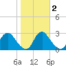 Chesterfield Power Station tide chart for Tuesday, November 2, 2021
