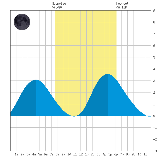 Chesterfield Power Station tide chart for Thursday, November 4, 2021