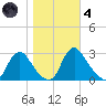 Chesterfield Power Station tide chart for Thursday, November 4, 2021