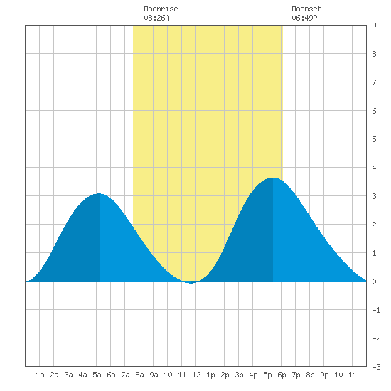 Chesterfield Power Station tide chart for Friday, November 5, 2021