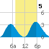 Chesterfield Power Station tide chart for Friday, November 5, 2021