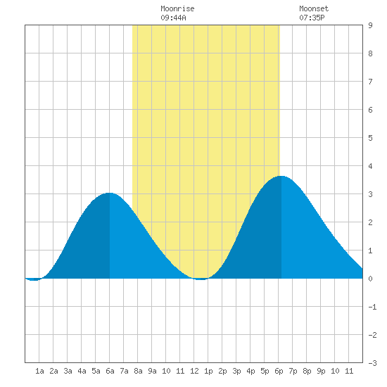 Chesterfield Power Station tide chart for Saturday, November 6, 2021