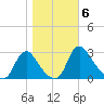 Chesterfield Power Station tide chart for Saturday, November 6, 2021