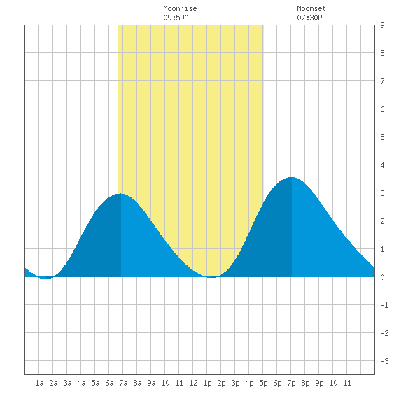 Chesterfield Power Station tide chart for Sunday, November 7, 2021