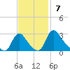 Chesterfield Power Station tide chart for Sunday, November 7, 2021