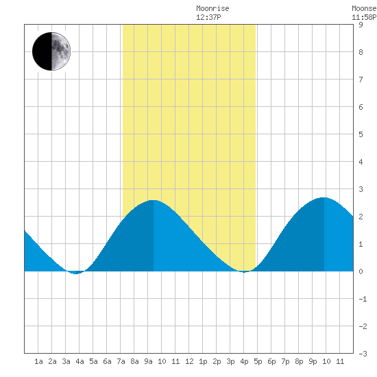 Chesterfield Power Station tide chart for Friday, December 10, 2021
