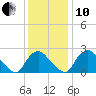 Chesterfield Power Station tide chart for Friday, December 10, 2021