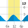 Chesterfield Power Station tide chart for Sunday, December 12, 2021