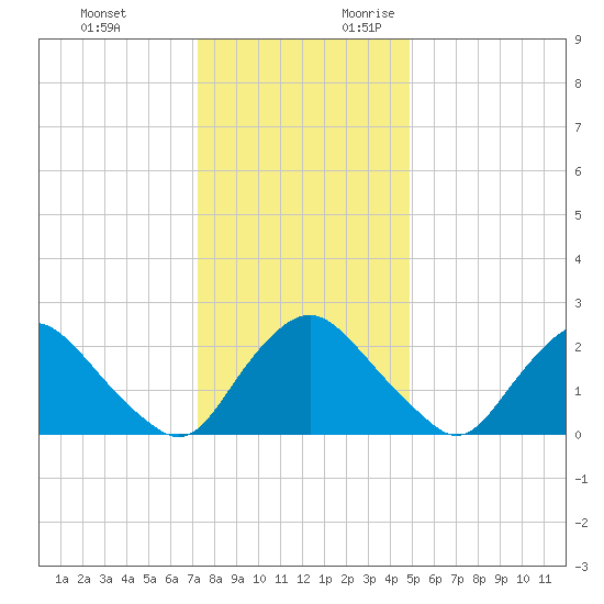 Chesterfield Power Station tide chart for Monday, December 13, 2021