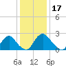 Chesterfield Power Station tide chart for Friday, December 17, 2021