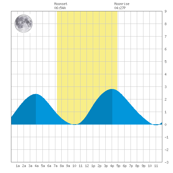 Chesterfield Power Station tide chart for Saturday, December 18, 2021