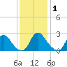 Chesterfield Power Station tide chart for Wednesday, December 1, 2021